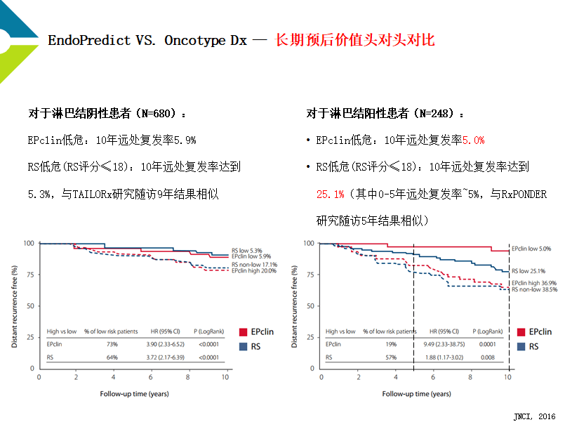 【与乳同行，基因课堂】EndoPredict®（EPclin，12基因，问谱特®）天津站 ——早期乳腺癌多基因检测与淋巴结阳性患者精准诊疗 ...